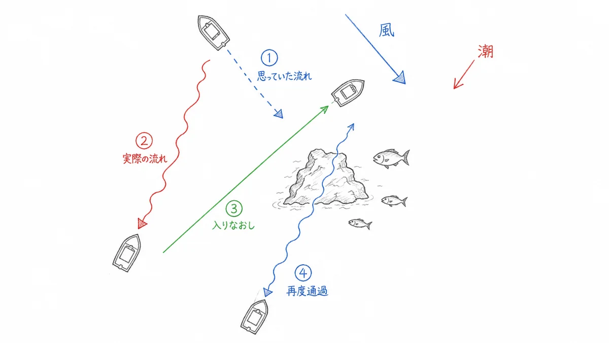 ドテラ流しで風と潮の影響により流れがズレたとき、入りなおして漁礁の上を通過する図