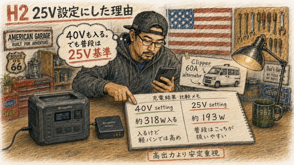 アメリカンガレージで親分がスマホを見ながら、BougeRV DC600の40V設定と25V設定を比較し、軽バンでは25V基準が扱いやすいと考えているスケッチ風イラスト